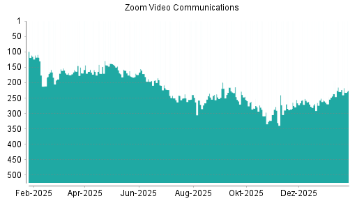BOTSI®-Advisor Hochstufung Zoom Video Communications von Rang 236 auf ...