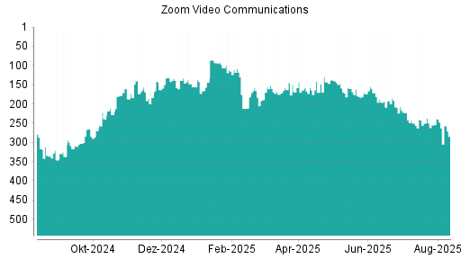 BOTSI®-Advisor Hochstufung Zoom Video Communications von Rang 148 auf ...