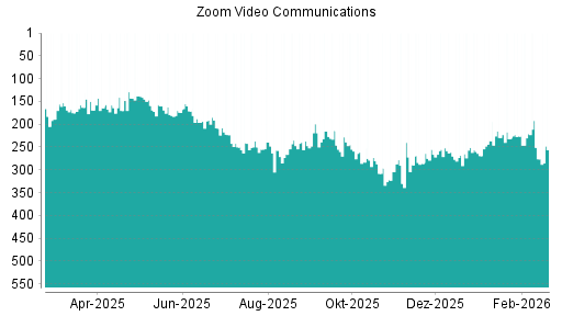 BOTSI®-Advisor Hochstufung Zoom Video Communications von Rang 289 auf ...