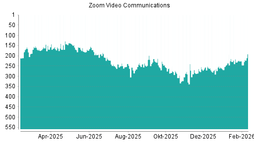 BOTSI®-Advisor Abstufung Zoom Video Communications von Rang 251 auf ...