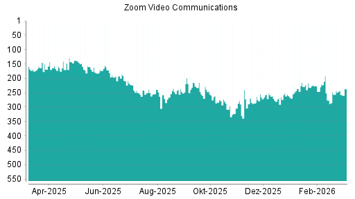 BOTSI®-Advisor Hochstufung Zoom Video Communications von Rang 243 auf ...