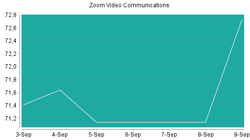 BOTSI®-Advisor Hochstufung Zoom Video Communications von Rang 228 auf ...