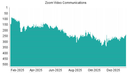 BOTSI®-Advisor Hochstufung Zoom Video Communications von Rang 269 auf ...