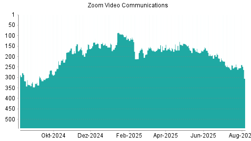 BOTSI®-Advisor Hochstufung Zoom Video Communications von Rang 250 auf ...