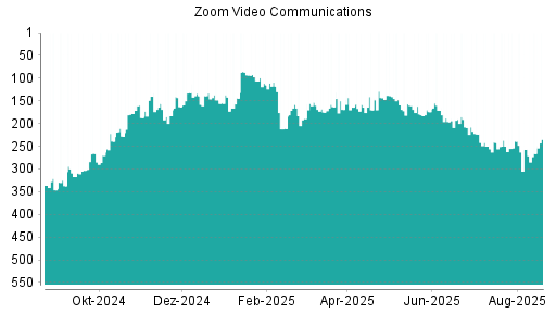 BOTSI®-Advisor Abstufung Zoom Video Communications von Rang 257 auf ...