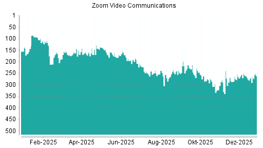 BOTSI®-Advisor Hochstufung Zoom Video Communications von Rang 268 auf ...