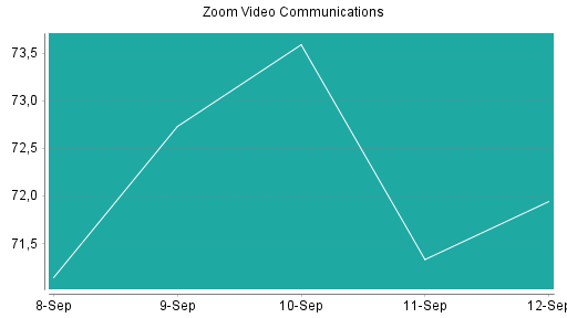 BOTSI®-Advisor Hochstufung Zoom Video Communications von Rang 175 auf ...