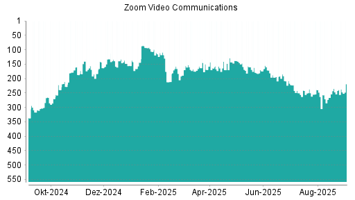 BOTSI®-Advisor Hochstufung Zoom Video Communications von Rang 247 auf ...