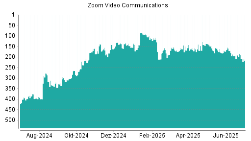 BOTSI®-Advisor Abstufung Zoom Video Communications von Rang 191 auf ...