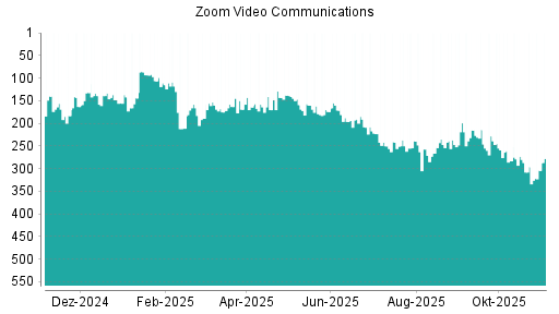 BOTSI®-Advisor Abstufung Zoom Video Communications von Rang 228 auf ...