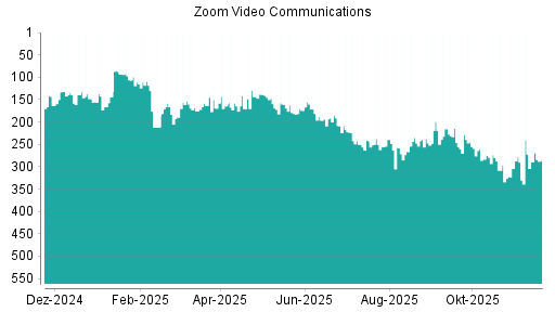 BOTSI®-Advisor Hochstufung Zoom Video Communications von Rang 289 auf ...