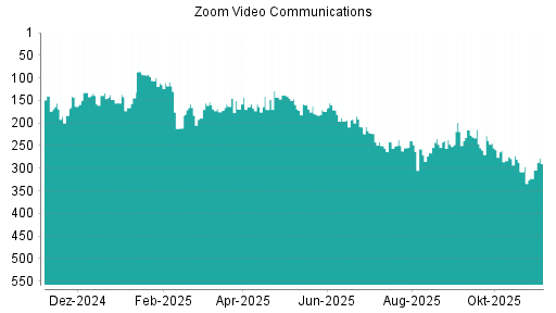 BOTSI®-Advisor Abstufung Zoom Video Communications von Rang 296 auf ...