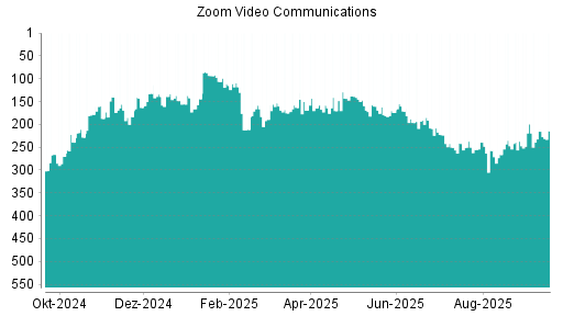 BOTSI®-Advisor Hochstufung Zoom Video Communications von Rang 215 auf ...