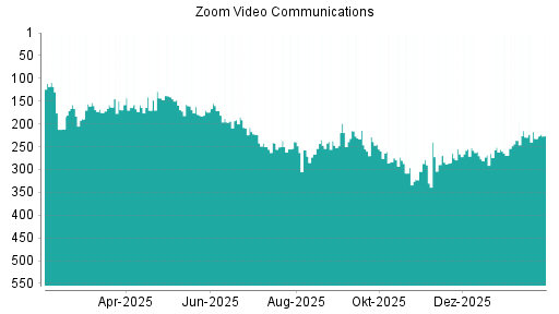 BOTSI®-Advisor Hochstufung Zoom Video Communications von Rang 232 auf ...