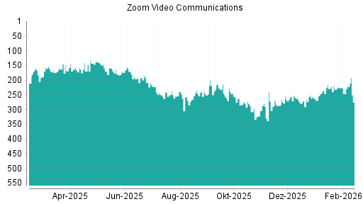 BOTSI®-Advisor Hochstufung Zoom Video Communications von Rang 175 auf ...
