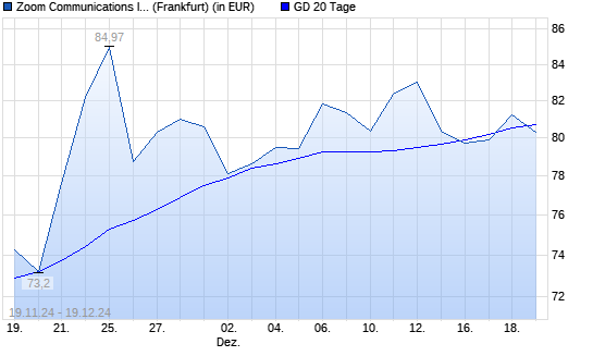 Zoom Video Communications-Aktie über 20-Tage-Linie