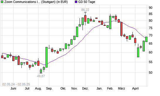 Zoom Video Communications-Aktie &uuml;ber 50-Tage-Linie
