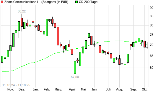 Zoom Video Communications-Aktie &uuml;ber 200-Tage-Linie