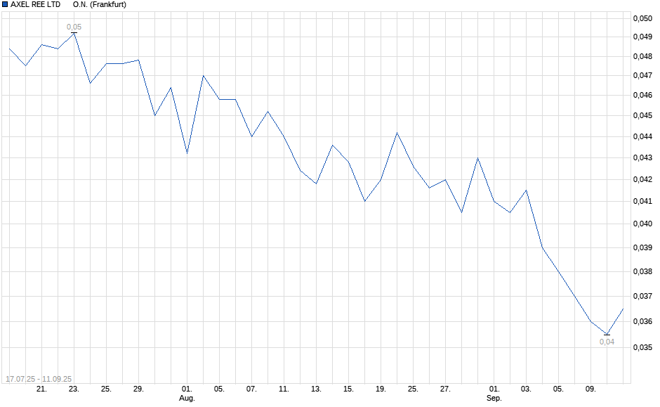 Chart