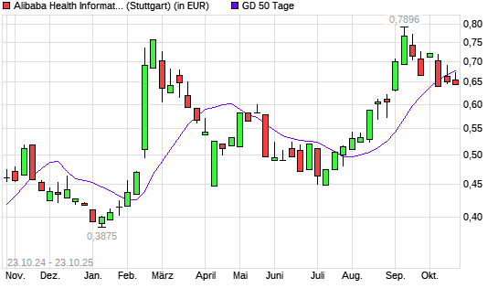 Alibaba Health Information Technology-Aktie unter 50-Tage-Linie