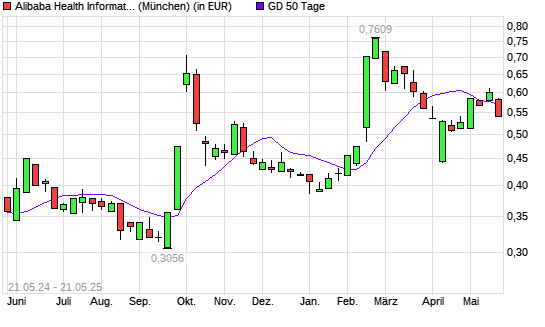 Alibaba Health Information Technology-Aktie unter 50-Tage-Linie