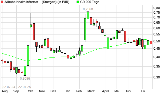 Alibaba Health Information Technology-Aktie über 200-Tage-Linie
