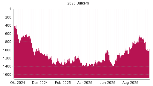 BOTSI®-Advisor Hochstufung 2020 Bulkers von Rang 1023 auf ...
