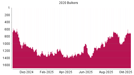 BOTSI®-Advisor Hochstufung 2020 Bulkers von Rang 713 auf ...