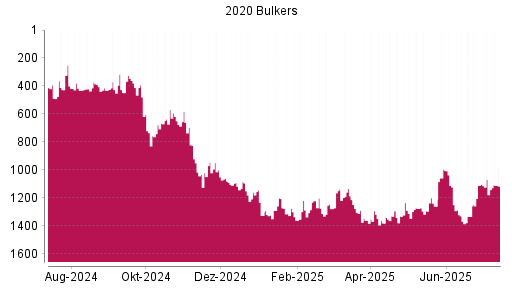 BOTSI®-Advisor Hochstufung 2020 Bulkers von Rang 489 auf Rang 427
