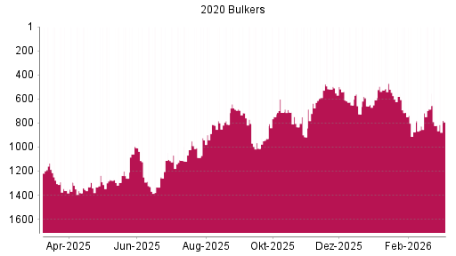 BOTSI®-Advisor Hochstufung 2020 Bulkers von Rang 916 auf ...