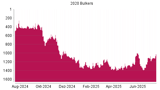 BOTSI®-Advisor Abstufung 2020 Bulkers von Rang 945 auf Rang 1001