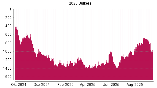 BOTSI®-Advisor Abstufung 2020 Bulkers von Rang 805 auf ...