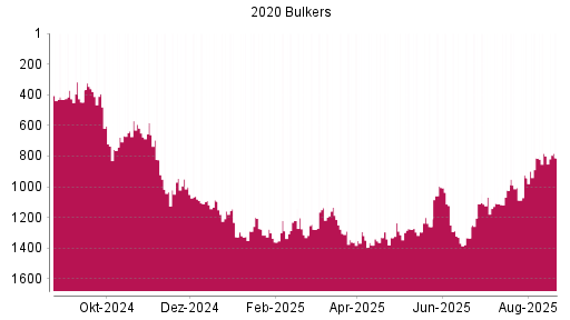 BOTSI®-Advisor Abstufung 2020 Bulkers von Rang 799 auf ...