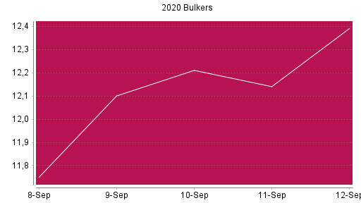 BOTSI®-Advisor Abstufung 2020 Bulkers von Rang 799 auf ...