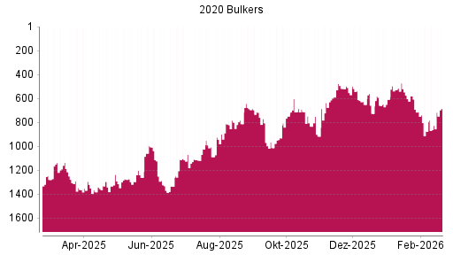 BOTSI®-Advisor Hochstufung 2020 Bulkers von Rang 826 auf ...
