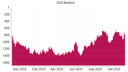 BOTSI®-Advisor Abstufung 2020 Bulkers von Rang 805 auf ...