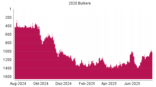 BOTSI®-Advisor Hochstufung 2020 Bulkers von Rang 1034 auf ...