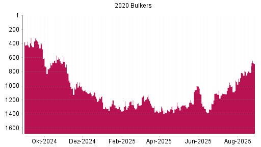 BOTSI®-Advisor Hochstufung 2020 Bulkers von Rang 812 auf ...