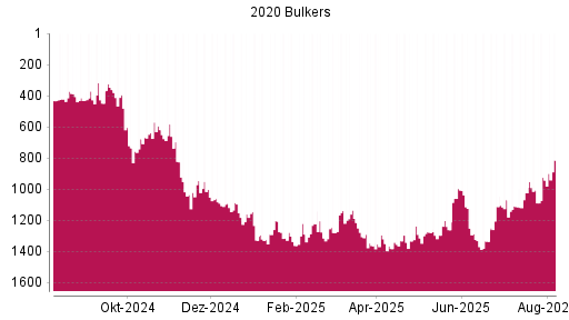 BOTSI®-Advisor Abstufung 2020 Bulkers von Rang 1123 auf ...