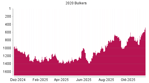 BOTSI®-Advisor Hochstufung 2020 Bulkers von Rang 930 auf ...