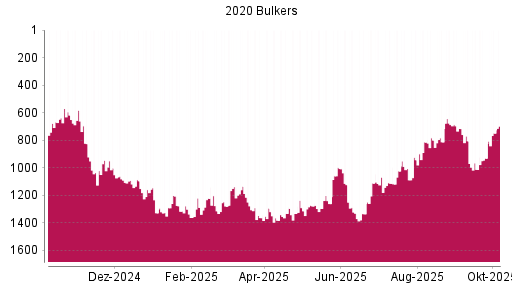BOTSI®-Advisor Hochstufung 2020 Bulkers von Rang 930 auf ...