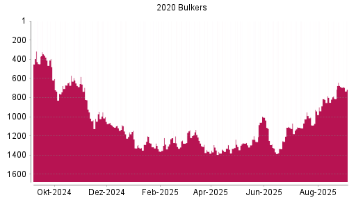 BOTSI®-Advisor Abstufung 2020 Bulkers von Rang 687 auf Rang 715