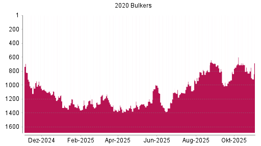 BOTSI®-Advisor Abstufung 2020 Bulkers von Rang 805 auf ...
