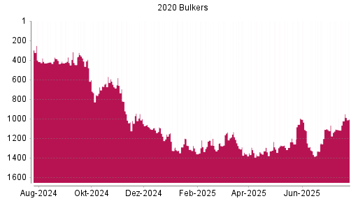 BOTSI®-Advisor Abstufung 2020 Bulkers von Rang 1001 auf Rang 1081