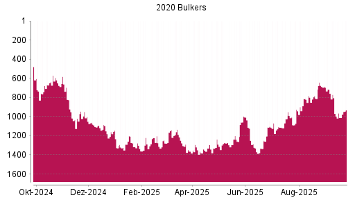 BOTSI®-Advisor Hochstufung 2020 Bulkers von Rang 1012 auf ...