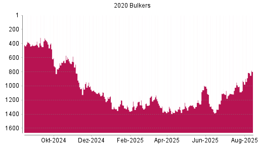 BOTSI®-Advisor Abstufung 2020 Bulkers von Rang 1330 auf ...