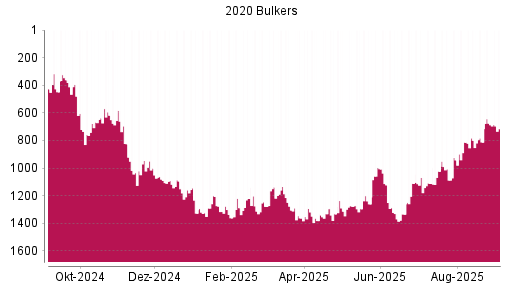 BOTSI®-Advisor Hochstufung 2020 Bulkers von Rang 1112 auf ...