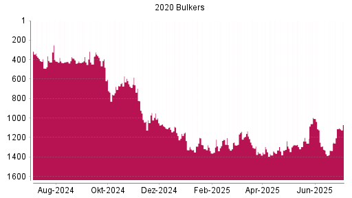 BOTSI®-Advisor Hochstufung 2020 Bulkers von Rang 1260 auf ...