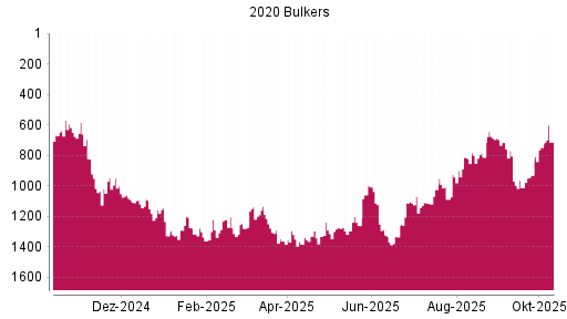 BOTSI®-Advisor Abstufung 2020 Bulkers von Rang 799 auf ...