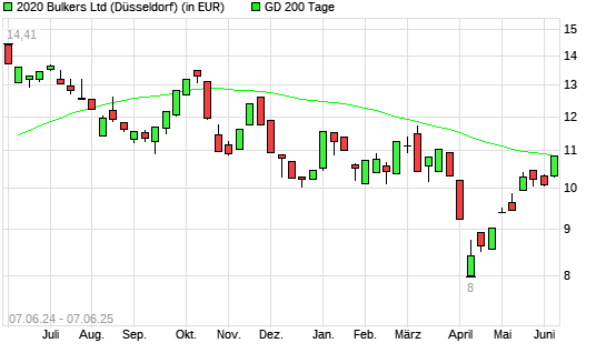 2020 Bulkers-Aktie unter 200-Tage-Linie
